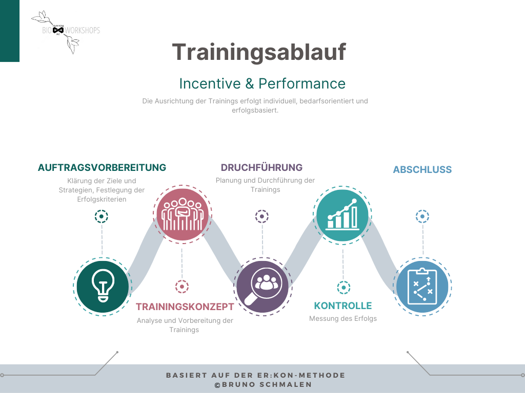 Trainingsablauf